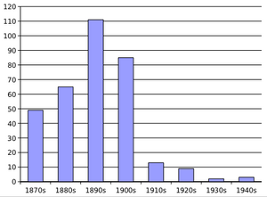 Hysteria chart