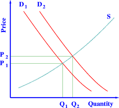 Supply-demand-P