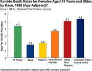 Suicide death rates for females aged 15 years and older, by race (1998)