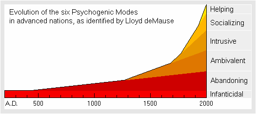 Evolution of psychogenic modes.png