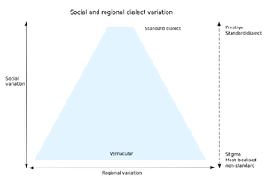 Sociolinguistics dialect variation