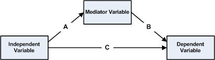 Types of research Variables, Independent, Dependent, Mediator, Moderator