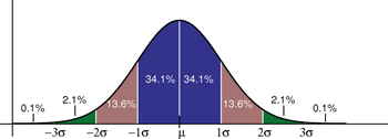 Standard deviation diagram