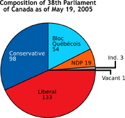 Composition of 38th Parliament