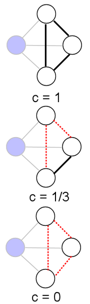 Clustering coefficient example