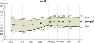 NAEP-longterm-Black-math-ss09-17