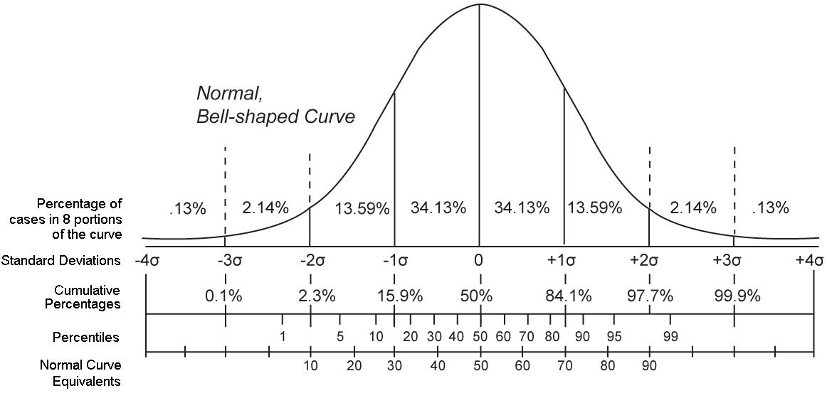 Iq Distribution Percentile iq-distribution-percentile
