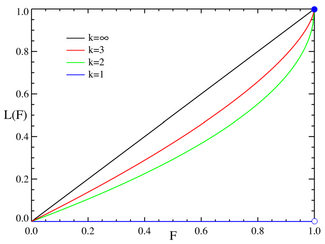 Pareto distributionLorenz