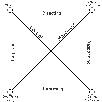 How do Myers-Briggs® (MBTI) personality types interact? 