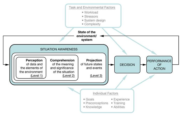 Endsley's model of SA and factors affecting it