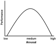 YerkesDodsonLawGraph