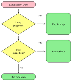 Lava lamp flowchart