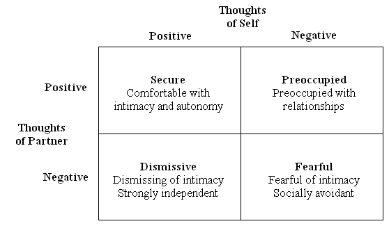 Questionnaire scoring relationship bartholomew RSQ