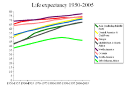 Life expectancy 1950-2005