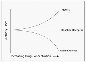 Inverseagonist