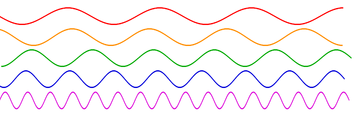 Sine waves different frequencies