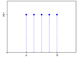 Discrete uniform probability mass function for n=5