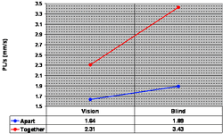 Interaction effect