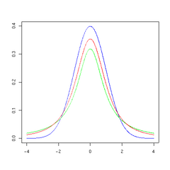 T distribution 2df