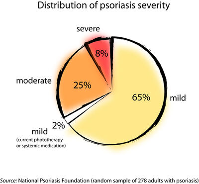 Psoriasis severity