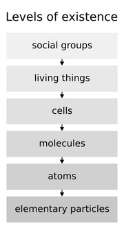 Levels of existence