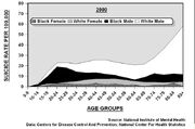 Suicide rates in U.S