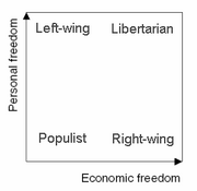 2d political spectrum