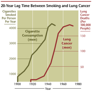 Cancer smoking lung cancer correlation from NIH