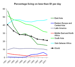 Percentage living on less than $1 per day 1981-2001