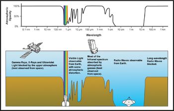 Atmospheric electromagnetic transmittance or opacity