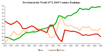 Freedom House Country Rankings 1972-2005