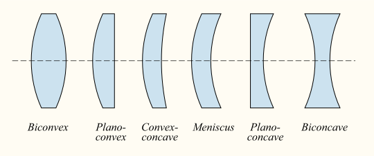 diverging meniscus lens