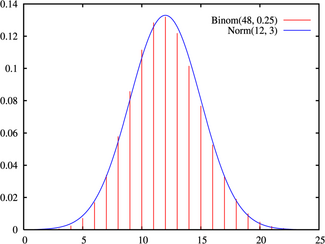 Normal approximation to binomial