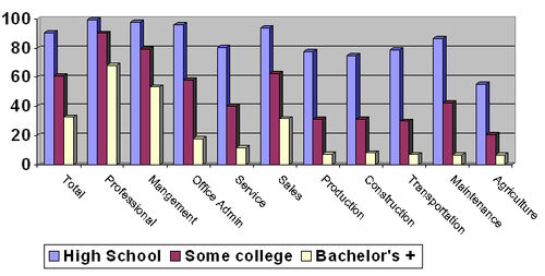 Occupation Educational attainment