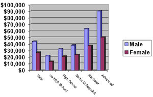 Education Income Sex