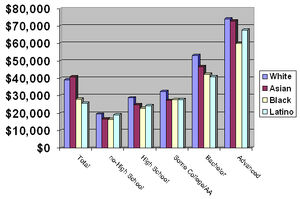 Education Income Race