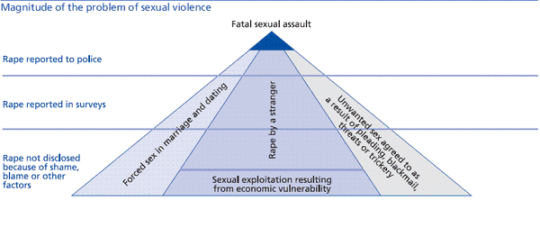 How rape statictics are formulated and how they correspond to the extent of the problem: