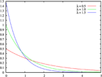 Exponential distribution pdf