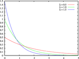 Exponential distribution