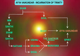 Incarnation of Ayya Vaikundar