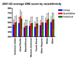 GRE by race