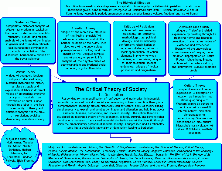 Critical theory ideas