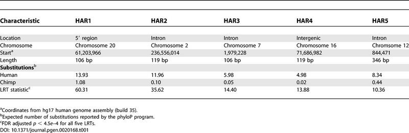 Details of HAR1–HAR5 journal.pgen.0020168