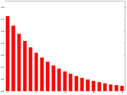 Exponential moving average weights N=15