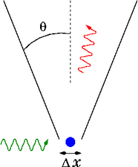 Heisenberg gamma ray microscope