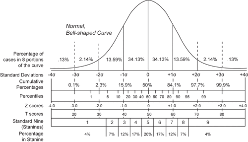 At the top of the bell curve