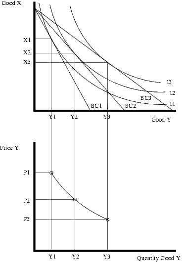 example of going from indifference curves to demand curve