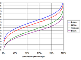 Race and intelligence (test data)