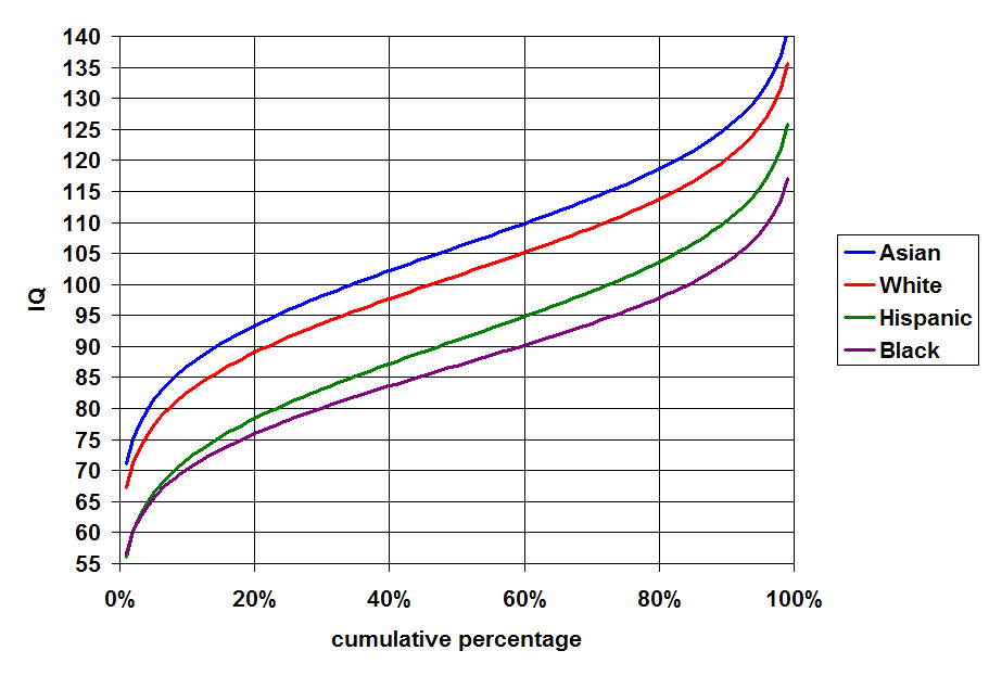 Race and intelligence (test data), Psychology Wiki