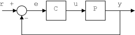Simple feedback control loop.png